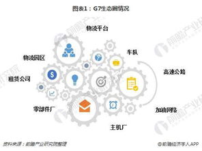 智慧物流领域再掀波澜 G7物联完成新一轮融资，技术开发驱动行业竞争加剧