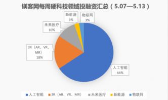 镁客网每周硬科技领域投融资汇总（5.07–5.13） 网络科技领域内技术开发迎来资本聚焦